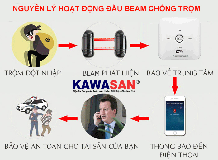 Nguyên lý hoạt động đầu báo beam chống trộm