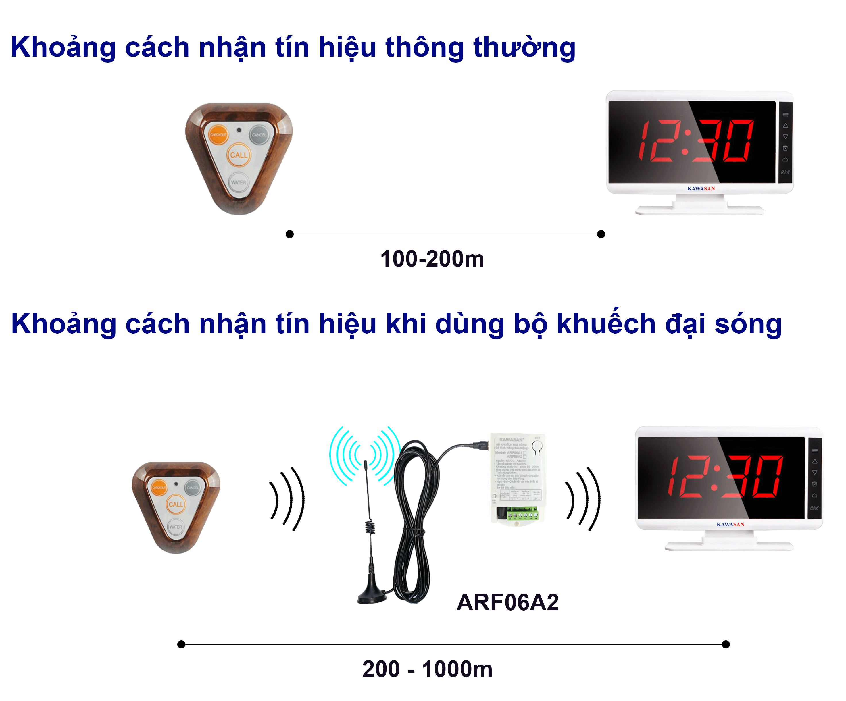 Có thể tích hợp với bộ khuếch đại sóng để tăng khoảng cách nhận tín hiệu