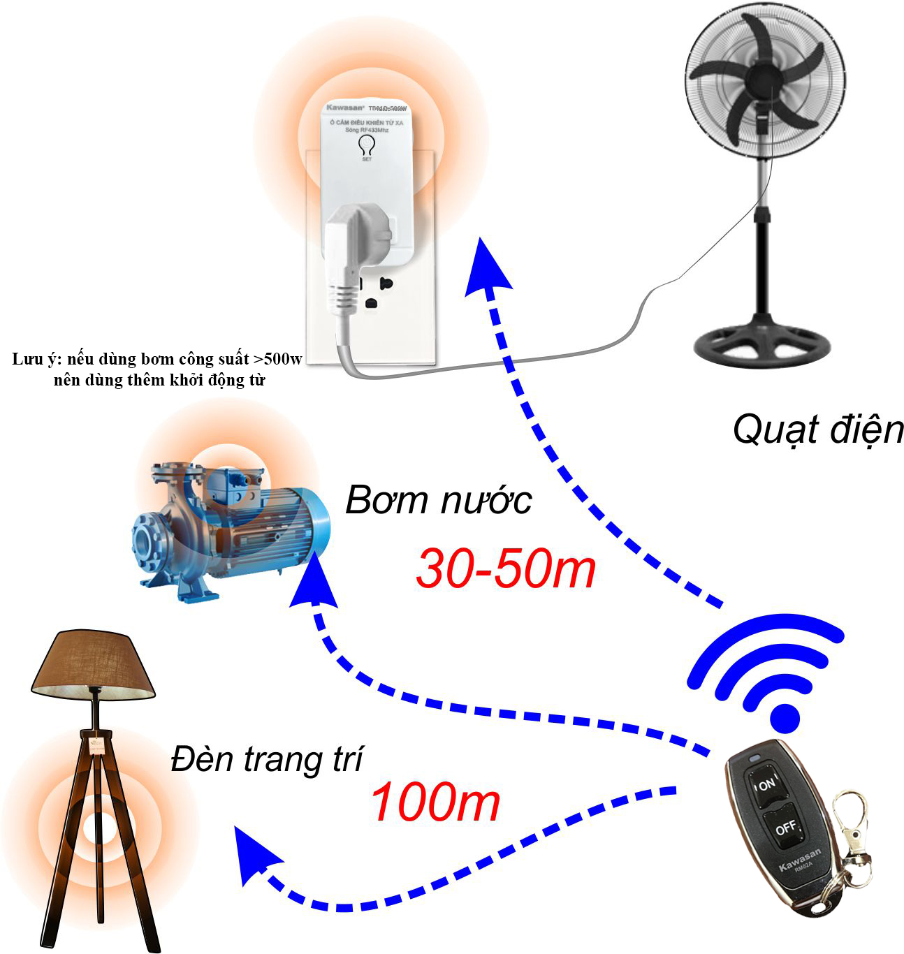 Ứng dụng ổ cắm điều khiển từ xa 500w TB01D Kawasan