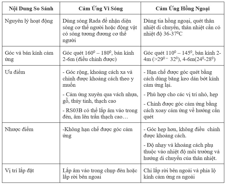 So Sanh Cam Bien Vi Song Va Hong Ngoai