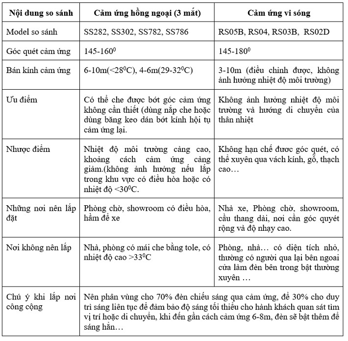 So Sanh Cong Tam Cam Ung