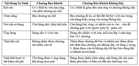 So sánh chuông báo khách không dây và chuông báo khách có dây