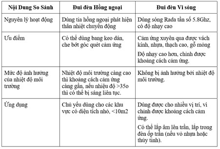 So sánh đui đèn hồng ngoại và vi sóng