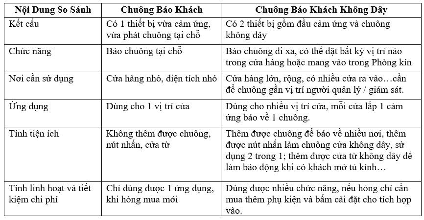 So sánh chuông báo khách và chuông báo khách không dây