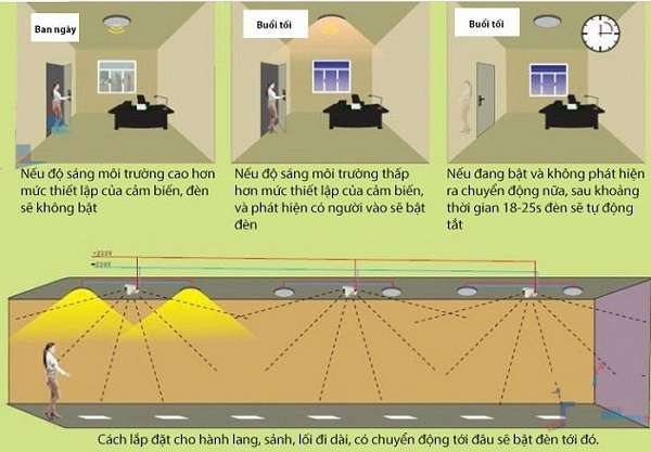 Cơ chế hoạt động của đèn ốp trần cảm ứng