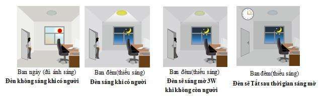 Cơ chế hoạt động của các loại đèn ốp trần tại Kawasan