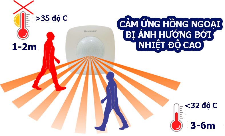 Cảm ứng hồng ngoại bị ảnh hưởng bởi vi sóng