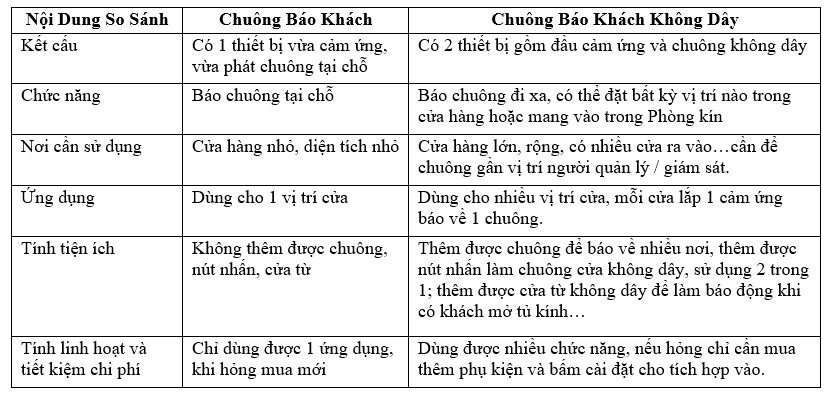 So sánh sự khác biệt giữa chuông báo khách và chuông báo khách không dây