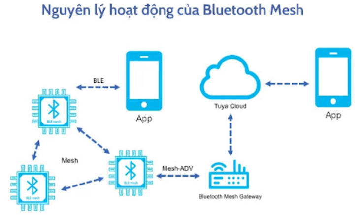 Nguyên lý hoạt động công nghệ Bluetooth mesh