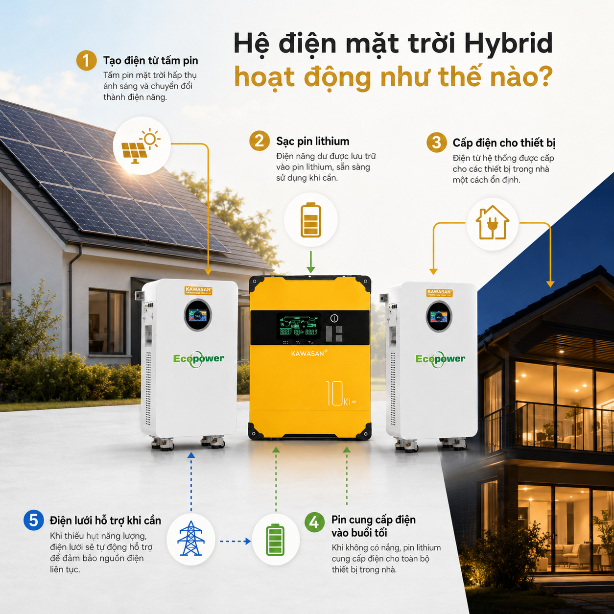 Nguyên lý hoạt động của hệ điện mặt trời Hybrid