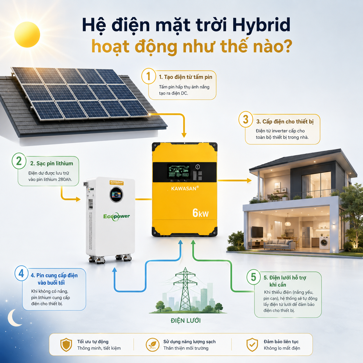 Sơ đồ nguyên lý hoạt động của hệ điện mặt trời Hybrid 6kW