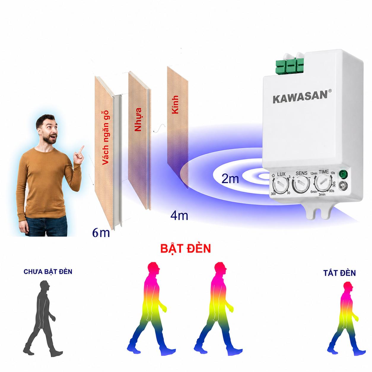 Khoảng cách cảm ứng 2-6m, xuyên vật cản tốt