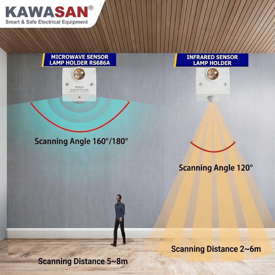 Đui đèn cảm ứng vi sóng RS686A mang nhiều ưu điểm nổi bật